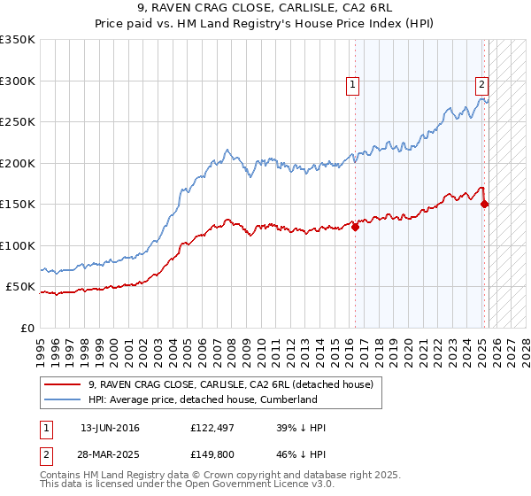 9, RAVEN CRAG CLOSE, CARLISLE, CA2 6RL: Price paid vs HM Land Registry's House Price Index