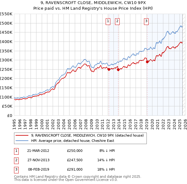 9, RAVENSCROFT CLOSE, MIDDLEWICH, CW10 9PX: Price paid vs HM Land Registry's House Price Index