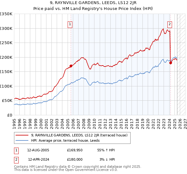 9, RAYNVILLE GARDENS, LEEDS, LS12 2JR: Price paid vs HM Land Registry's House Price Index