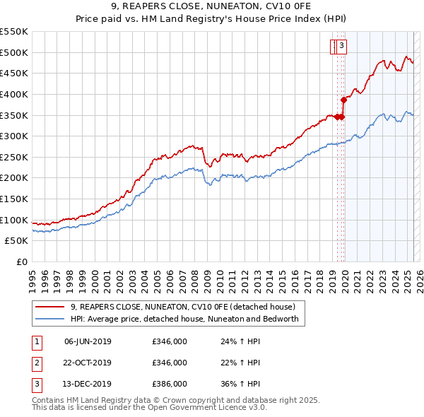9, REAPERS CLOSE, NUNEATON, CV10 0FE: Price paid vs HM Land Registry's House Price Index