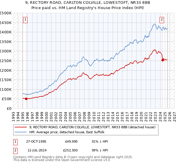 9, RECTORY ROAD, CARLTON COLVILLE, LOWESTOFT, NR33 8BB: Price paid vs HM Land Registry's House Price Index