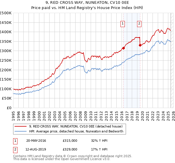 9, RED CROSS WAY, NUNEATON, CV10 0EE: Price paid vs HM Land Registry's House Price Index
