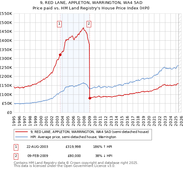 9, RED LANE, APPLETON, WARRINGTON, WA4 5AD: Price paid vs HM Land Registry's House Price Index
