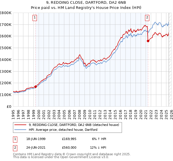 9, REDDING CLOSE, DARTFORD, DA2 6NB: Price paid vs HM Land Registry's House Price Index
