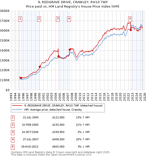 9, REDGRAVE DRIVE, CRAWLEY, RH10 7WF: Price paid vs HM Land Registry's House Price Index