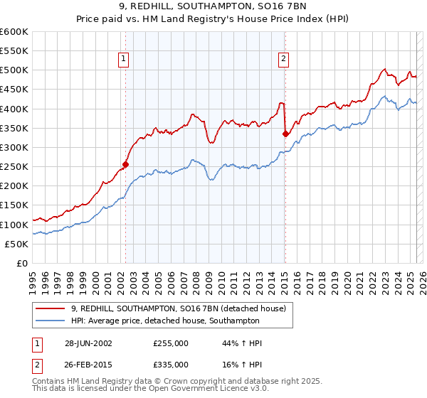 9, REDHILL, SOUTHAMPTON, SO16 7BN: Price paid vs HM Land Registry's House Price Index