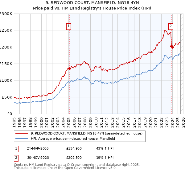 9, REDWOOD COURT, MANSFIELD, NG18 4YN: Price paid vs HM Land Registry's House Price Index