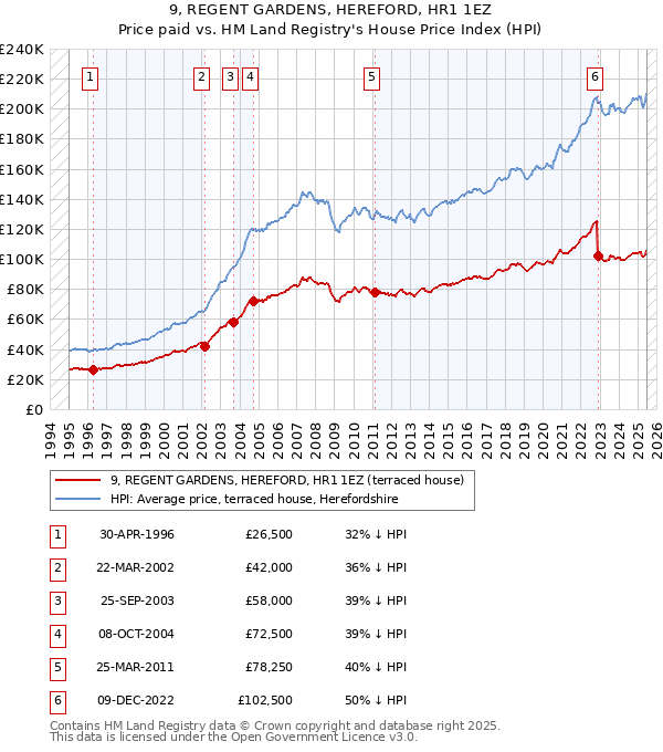 9, REGENT GARDENS, HEREFORD, HR1 1EZ: Price paid vs HM Land Registry's House Price Index