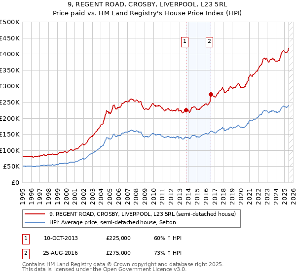 9, REGENT ROAD, CROSBY, LIVERPOOL, L23 5RL: Price paid vs HM Land Registry's House Price Index
