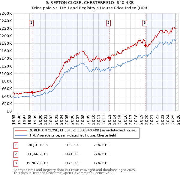 9, REPTON CLOSE, CHESTERFIELD, S40 4XB: Price paid vs HM Land Registry's House Price Index