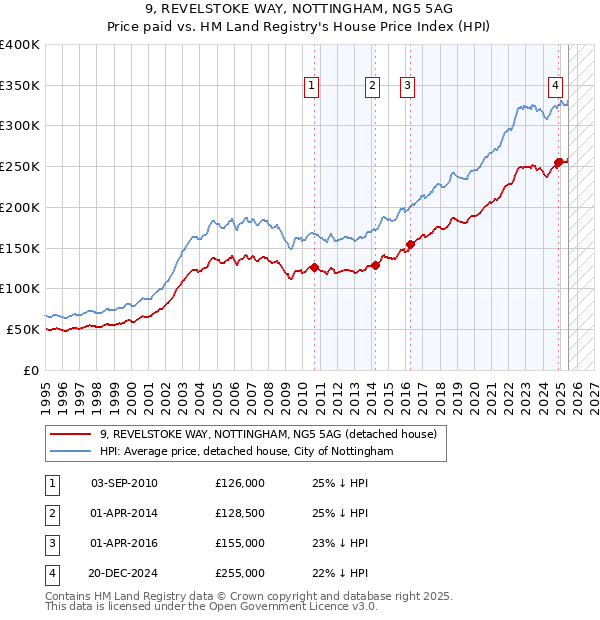 9, REVELSTOKE WAY, NOTTINGHAM, NG5 5AG: Price paid vs HM Land Registry's House Price Index