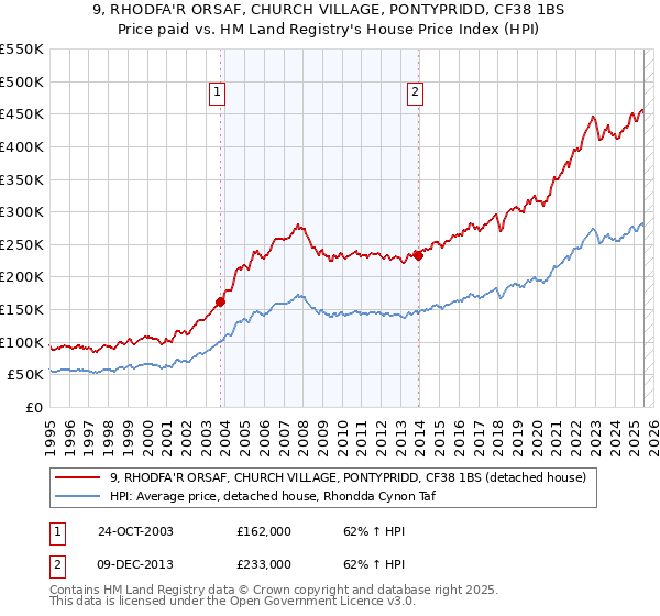 9, RHODFA'R ORSAF, CHURCH VILLAGE, PONTYPRIDD, CF38 1BS: Price paid vs HM Land Registry's House Price Index