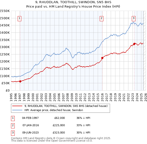 9, RHUDDLAN, TOOTHILL, SWINDON, SN5 8HS: Price paid vs HM Land Registry's House Price Index