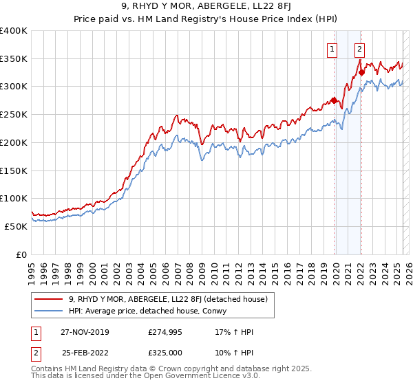 9, RHYD Y MOR, ABERGELE, LL22 8FJ: Price paid vs HM Land Registry's House Price Index