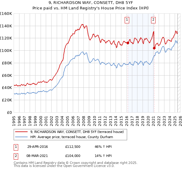 9, RICHARDSON WAY, CONSETT, DH8 5YF: Price paid vs HM Land Registry's House Price Index