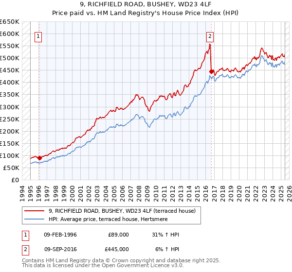 9, RICHFIELD ROAD, BUSHEY, WD23 4LF: Price paid vs HM Land Registry's House Price Index