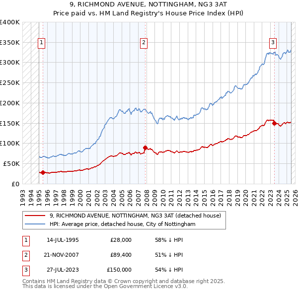 9, RICHMOND AVENUE, NOTTINGHAM, NG3 3AT: Price paid vs HM Land Registry's House Price Index