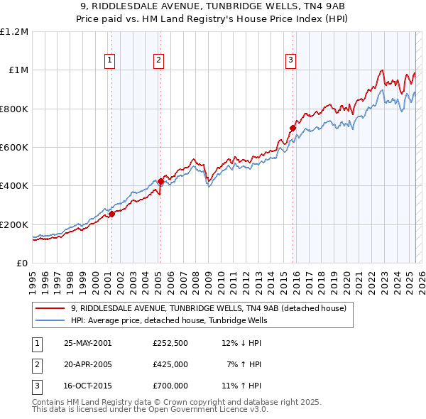 9, RIDDLESDALE AVENUE, TUNBRIDGE WELLS, TN4 9AB: Price paid vs HM Land Registry's House Price Index