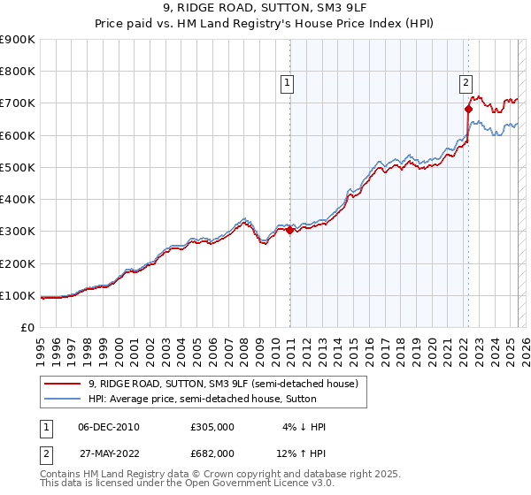9, RIDGE ROAD, SUTTON, SM3 9LF: Price paid vs HM Land Registry's House Price Index