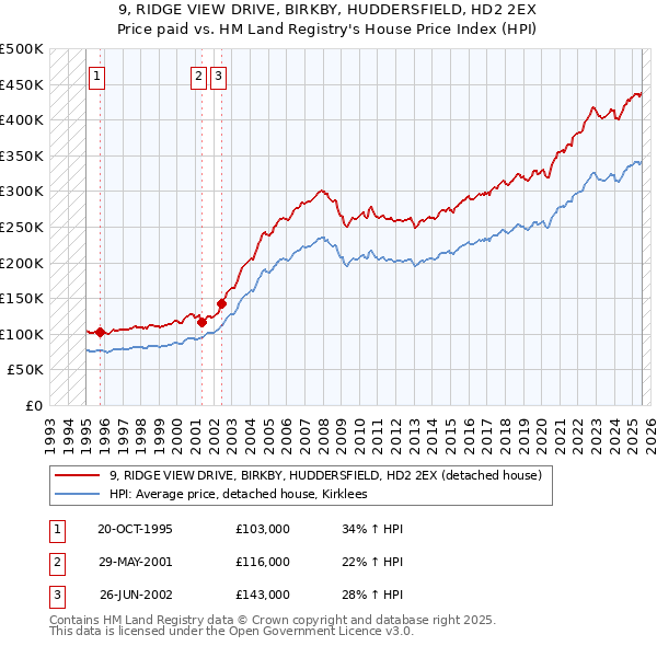 9, RIDGE VIEW DRIVE, BIRKBY, HUDDERSFIELD, HD2 2EX: Price paid vs HM Land Registry's House Price Index