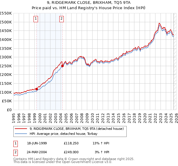 9, RIDGEMARK CLOSE, BRIXHAM, TQ5 9TA: Price paid vs HM Land Registry's House Price Index