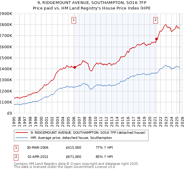 9, RIDGEMOUNT AVENUE, SOUTHAMPTON, SO16 7FP: Price paid vs HM Land Registry's House Price Index