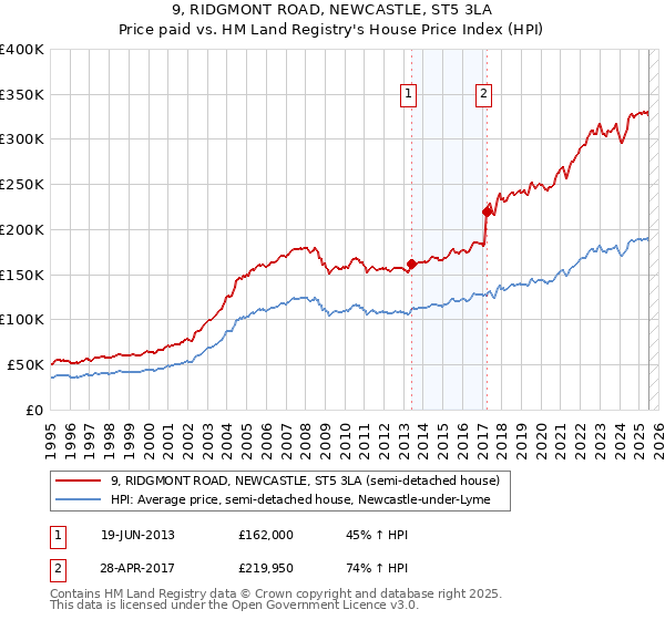 9, RIDGMONT ROAD, NEWCASTLE, ST5 3LA: Price paid vs HM Land Registry's House Price Index