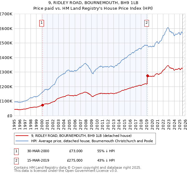 9, RIDLEY ROAD, BOURNEMOUTH, BH9 1LB: Price paid vs HM Land Registry's House Price Index