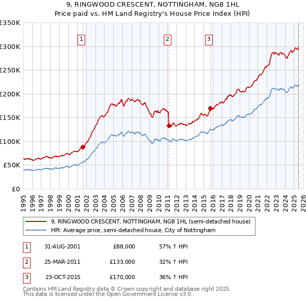 9, RINGWOOD CRESCENT, NOTTINGHAM, NG8 1HL: Price paid vs HM Land Registry's House Price Index