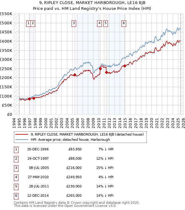 9, RIPLEY CLOSE, MARKET HARBOROUGH, LE16 8JB: Price paid vs HM Land Registry's House Price Index