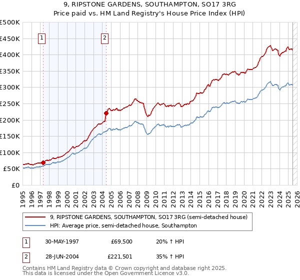 9, RIPSTONE GARDENS, SOUTHAMPTON, SO17 3RG: Price paid vs HM Land Registry's House Price Index