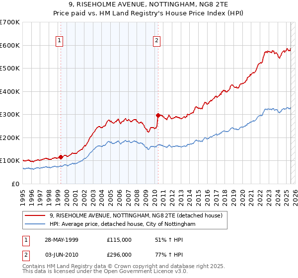 9, RISEHOLME AVENUE, NOTTINGHAM, NG8 2TE: Price paid vs HM Land Registry's House Price Index