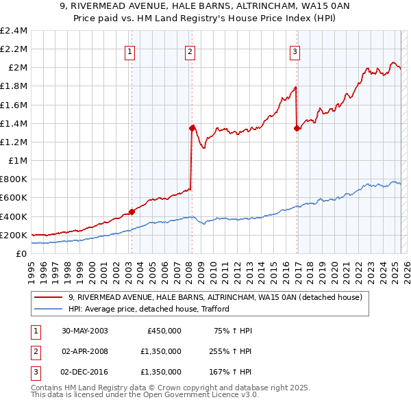 9, RIVERMEAD AVENUE, HALE BARNS, ALTRINCHAM, WA15 0AN: Price paid vs HM Land Registry's House Price Index