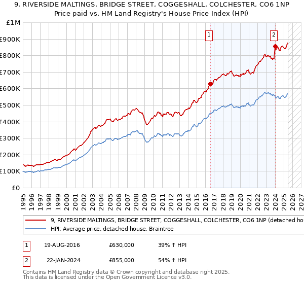 9, RIVERSIDE MALTINGS, BRIDGE STREET, COGGESHALL, COLCHESTER, CO6 1NP: Price paid vs HM Land Registry's House Price Index