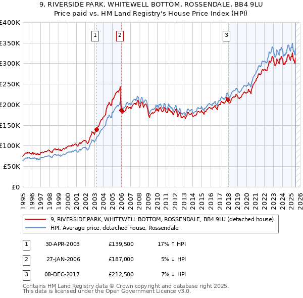 9, RIVERSIDE PARK, WHITEWELL BOTTOM, ROSSENDALE, BB4 9LU: Price paid vs HM Land Registry's House Price Index