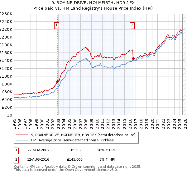 9, ROAINE DRIVE, HOLMFIRTH, HD9 1EX: Price paid vs HM Land Registry's House Price Index