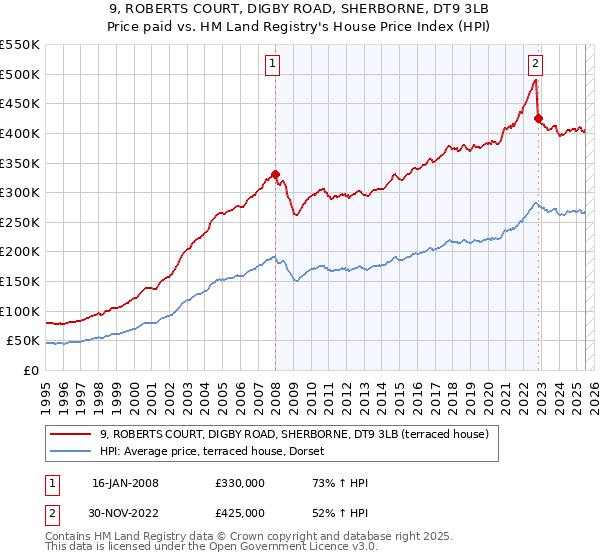 9, ROBERTS COURT, DIGBY ROAD, SHERBORNE, DT9 3LB: Price paid vs HM Land Registry's House Price Index