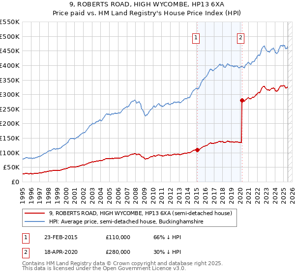9, ROBERTS ROAD, HIGH WYCOMBE, HP13 6XA: Price paid vs HM Land Registry's House Price Index