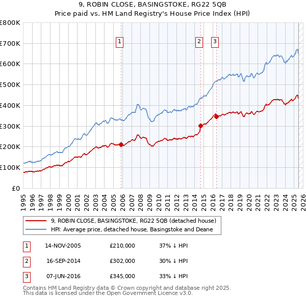 9, ROBIN CLOSE, BASINGSTOKE, RG22 5QB: Price paid vs HM Land Registry's House Price Index