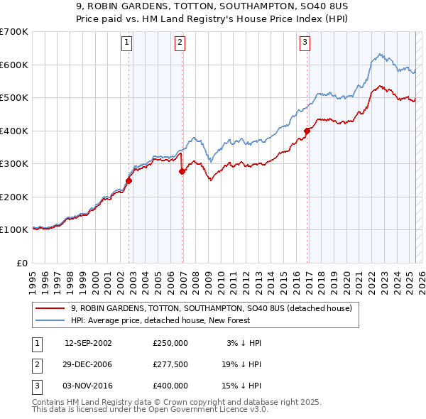 9, ROBIN GARDENS, TOTTON, SOUTHAMPTON, SO40 8US: Price paid vs HM Land Registry's House Price Index