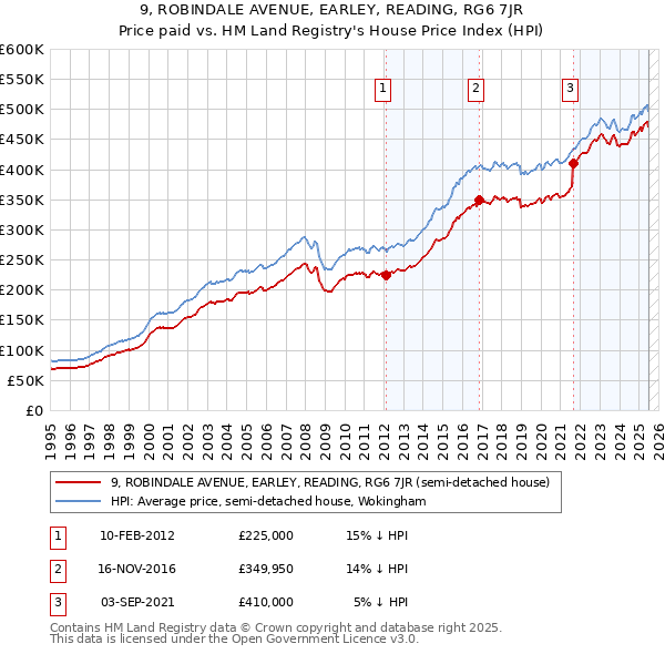 9, ROBINDALE AVENUE, EARLEY, READING, RG6 7JR: Price paid vs HM Land Registry's House Price Index