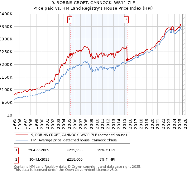 9, ROBINS CROFT, CANNOCK, WS11 7LE: Price paid vs HM Land Registry's House Price Index