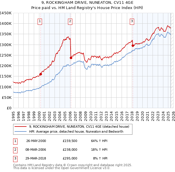 9, ROCKINGHAM DRIVE, NUNEATON, CV11 4GE: Price paid vs HM Land Registry's House Price Index