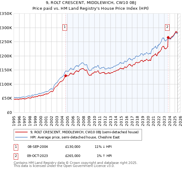 9, ROLT CRESCENT, MIDDLEWICH, CW10 0BJ: Price paid vs HM Land Registry's House Price Index