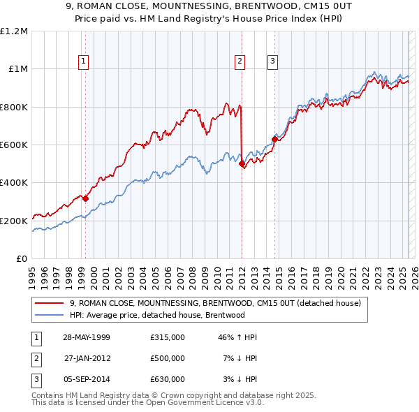 9, ROMAN CLOSE, MOUNTNESSING, BRENTWOOD, CM15 0UT: Price paid vs HM Land Registry's House Price Index