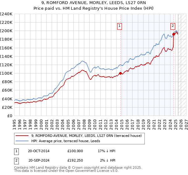 9, ROMFORD AVENUE, MORLEY, LEEDS, LS27 0RN: Price paid vs HM Land Registry's House Price Index