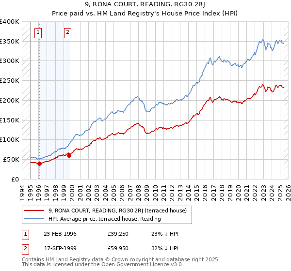 9, RONA COURT, READING, RG30 2RJ: Price paid vs HM Land Registry's House Price Index