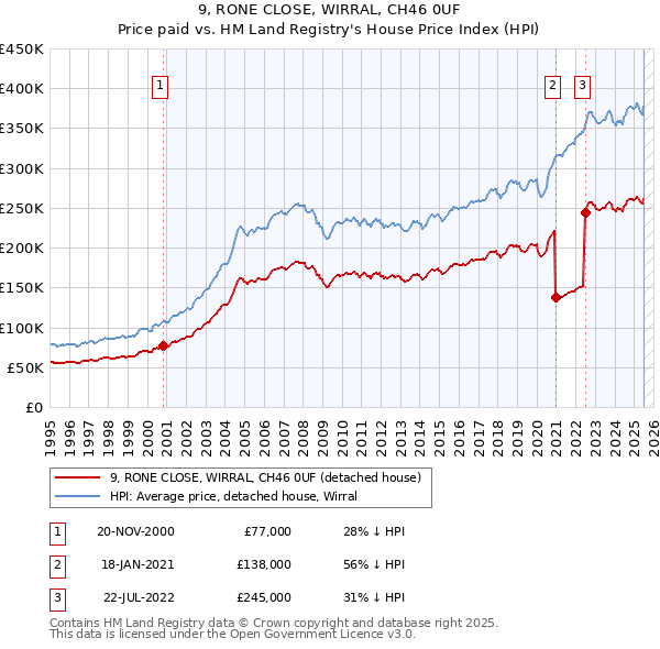 9, RONE CLOSE, WIRRAL, CH46 0UF: Price paid vs HM Land Registry's House Price Index
