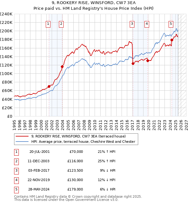 9, ROOKERY RISE, WINSFORD, CW7 3EA: Price paid vs HM Land Registry's House Price Index