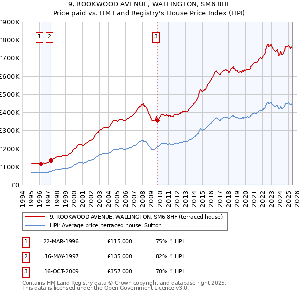 9, ROOKWOOD AVENUE, WALLINGTON, SM6 8HF: Price paid vs HM Land Registry's House Price Index